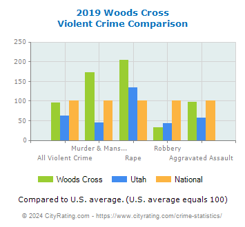 Woods Cross Violent Crime vs. State and National Comparison