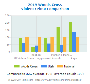 Woods Cross Violent Crime vs. State and National Comparison