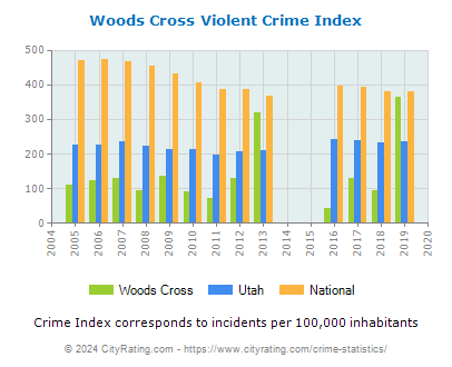 Woods Cross Violent Crime vs. State and National Per Capita