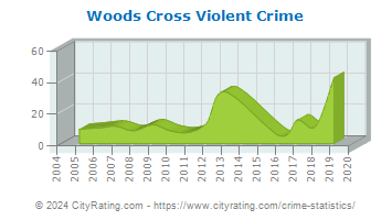 Woods Cross Violent Crime
