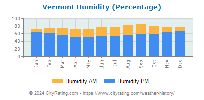 Vermont Relative Humidity