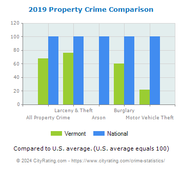 Vermont Property Crime vs. National Comparison