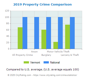 Vermont Property Crime vs. National Comparison