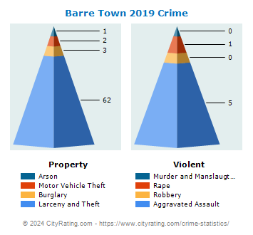 Barre Town Crime 2019