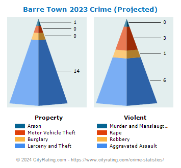 Barre Town Crime 2023