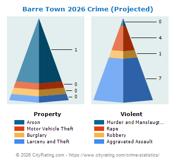 Barre Town Crime 2026