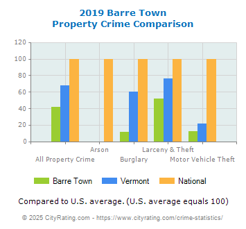 Barre Town Property Crime vs. State and National Comparison