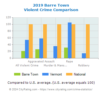 Barre Town Violent Crime vs. State and National Comparison