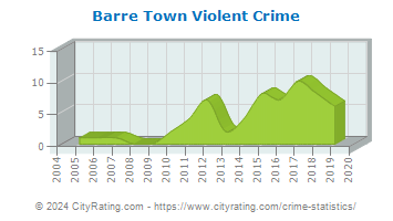 Barre Town Violent Crime