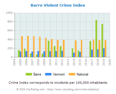 Barre Violent Crime vs. State and National Per Capita