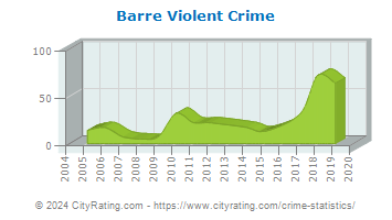 Barre Violent Crime