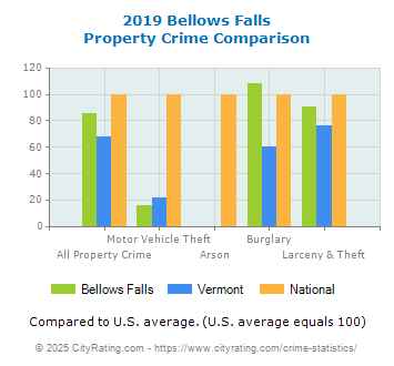 Bellows Falls Property Crime vs. State and National Comparison