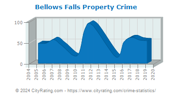Bellows Falls Property Crime
