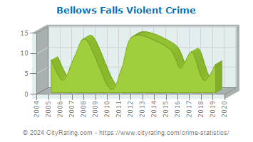 Bellows Falls Violent Crime