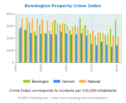 Bennington Property Crime vs. State and National Per Capita