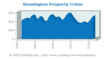 Bennington Property Crime