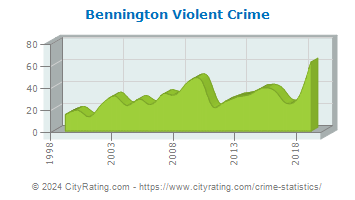 Bennington Violent Crime
