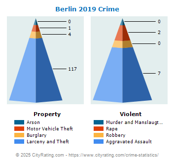 Berlin Crime 2019