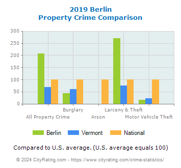 Berlin Property Crime vs. State and National Comparison