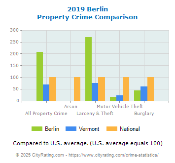 Berlin Property Crime vs. State and National Comparison