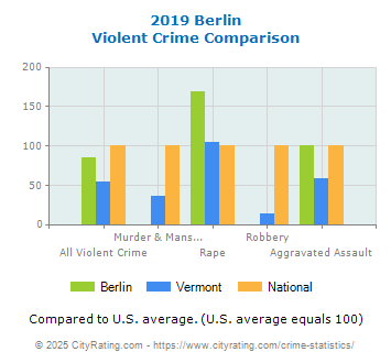 Berlin Violent Crime vs. State and National Comparison