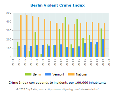 Berlin Violent Crime vs. State and National Per Capita