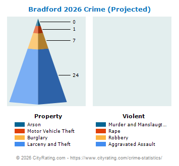 Bradford Crime 2026