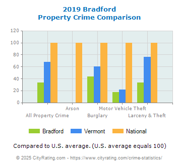 Bradford Property Crime vs. State and National Comparison