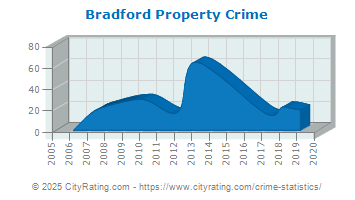 Bradford Property Crime