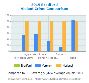 crime bradford comparison cityrating vermont westport state national connecticut statistics violent