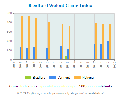 Bradford Violent Crime vs. State and National Per Capita