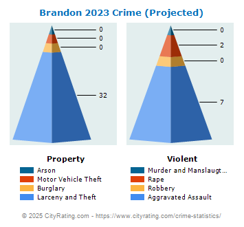 Brandon Crime 2023