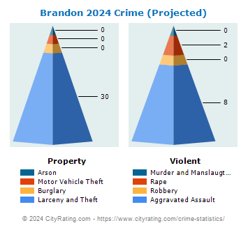 Brandon Crime 2024