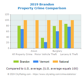 Brandon Property Crime vs. State and National Comparison
