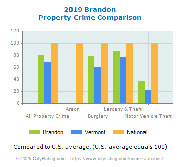 Brandon Property Crime vs. State and National Comparison