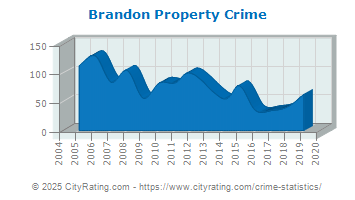 Brandon Property Crime