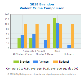 Brandon Violent Crime vs. State and National Comparison