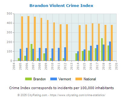 Brandon Violent Crime vs. State and National Per Capita