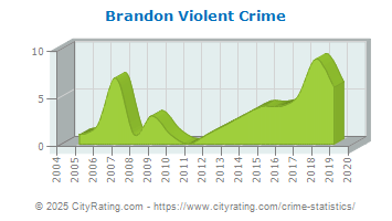 Brandon Violent Crime