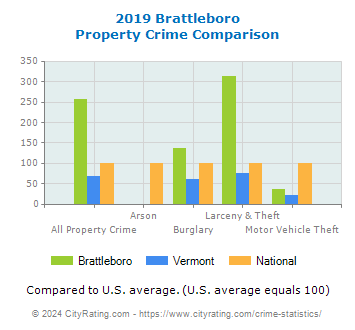 Brattleboro Property Crime vs. State and National Comparison