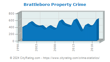 Brattleboro Property Crime
