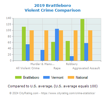 Brattleboro Violent Crime vs. State and National Comparison