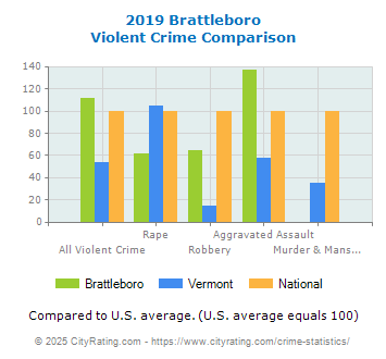 Brattleboro Violent Crime vs. State and National Comparison