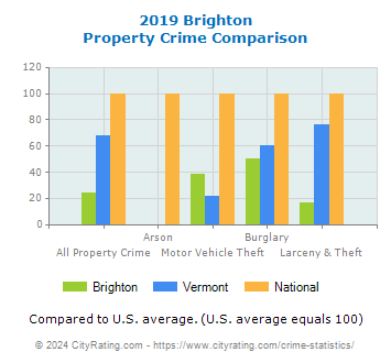 Brighton Property Crime vs. State and National Comparison