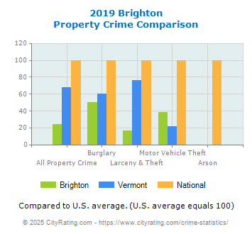 Brighton Property Crime vs. State and National Comparison