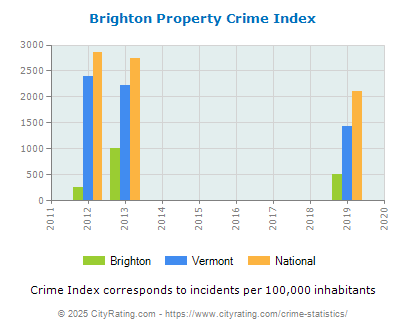 Brighton Property Crime vs. State and National Per Capita