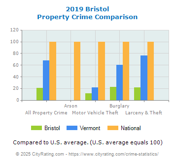 Bristol Property Crime vs. State and National Comparison