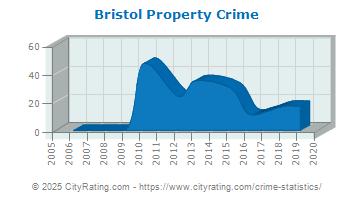 Bristol Property Crime