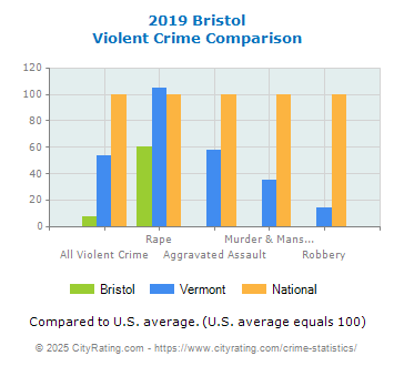 Bristol Violent Crime vs. State and National Comparison