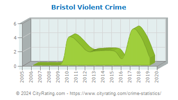 Bristol Violent Crime